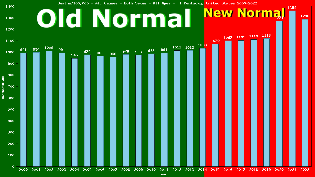 Graph showing Deaths/100,000 both sexes GrandTotal from All Causes